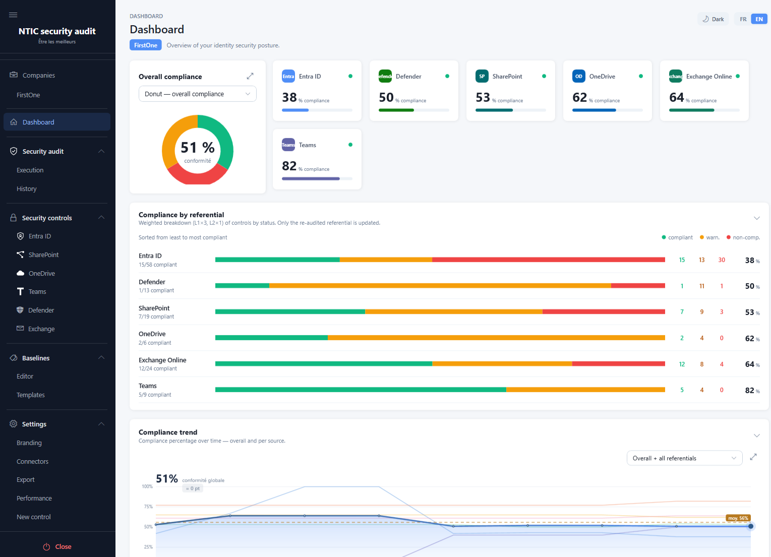 EntraGUARD dashboard showing overall compliance and per-service scores